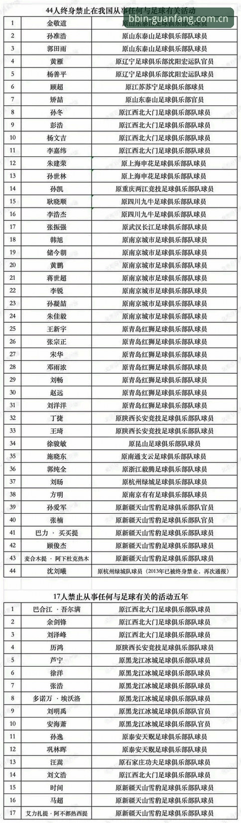 贝博体育娱乐平台 中国足协第三批禁足令详解:65人受罚,终身与五年禁赛名单公布